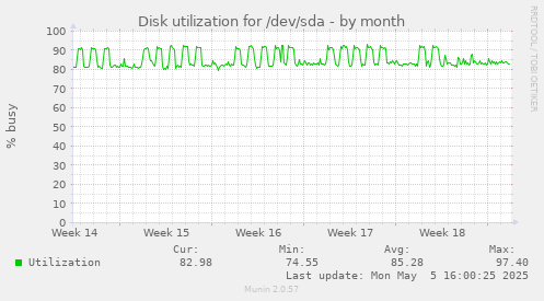 Disk utilization for /dev/sda