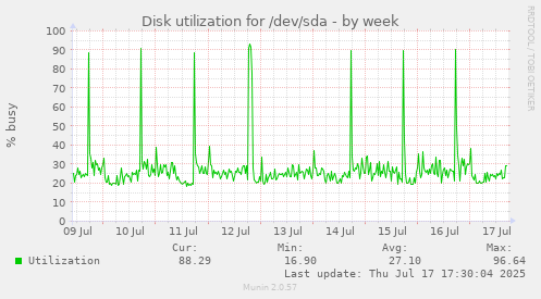 Disk utilization for /dev/sda