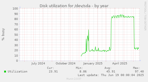 Disk utilization for /dev/sda
