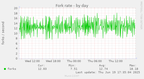 Fork rate