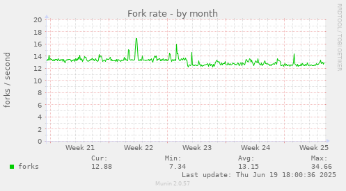 Fork rate