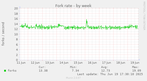 Fork rate