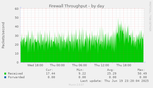 Firewall Throughput