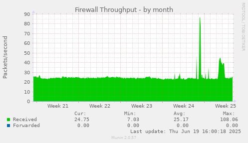 Firewall Throughput