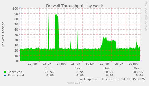 Firewall Throughput