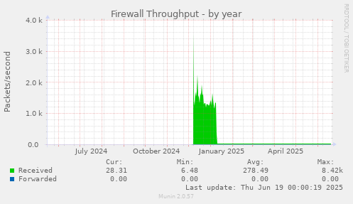 Firewall Throughput