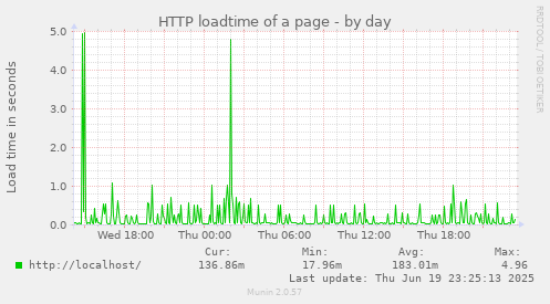 HTTP loadtime of a page