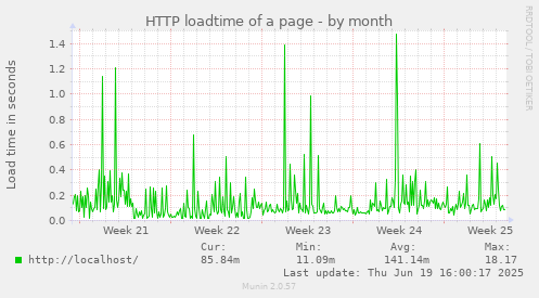HTTP loadtime of a page