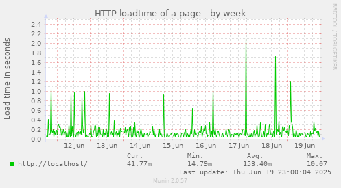 HTTP loadtime of a page