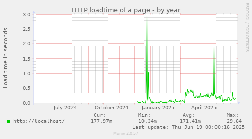 HTTP loadtime of a page