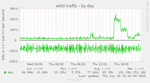 eth0 traffic
