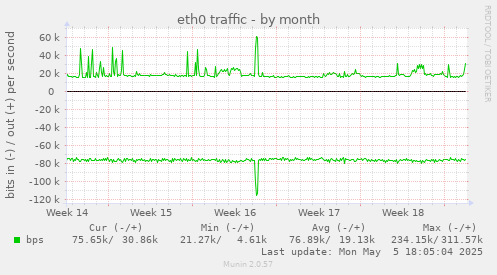 eth0 traffic