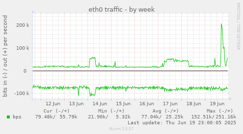 eth0 traffic