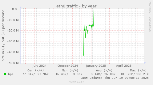 eth0 traffic