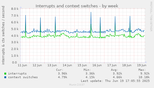 Interrupts and context switches
