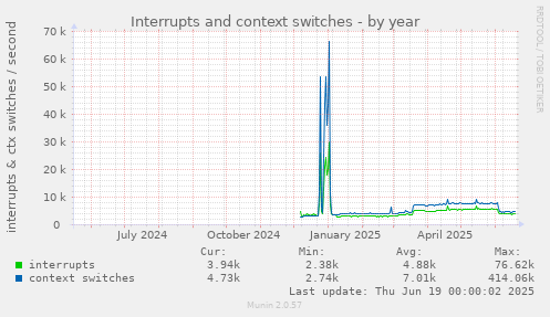 Interrupts and context switches