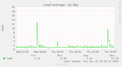 Load average