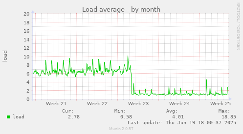 Load average