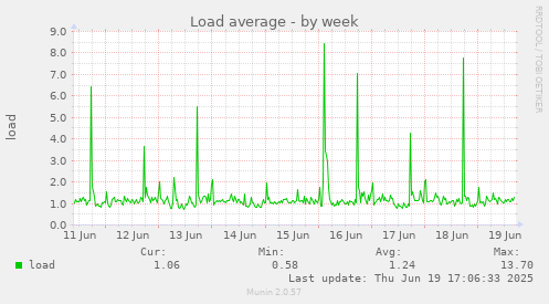 Load average