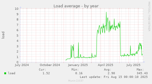 Load average