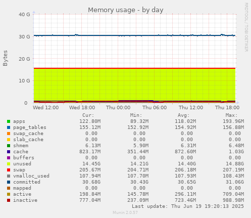 Memory usage