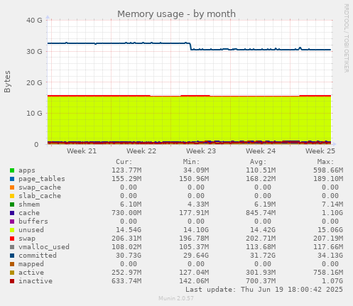 Memory usage