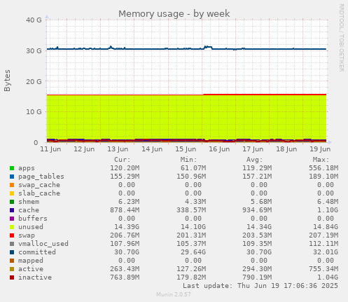 Memory usage