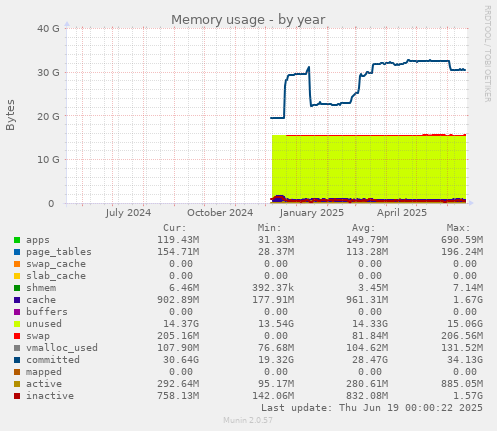 Memory usage