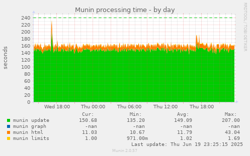 Munin processing time