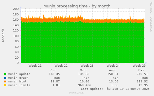 Munin processing time