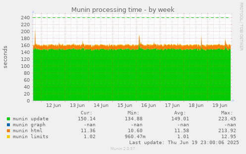 Munin processing time