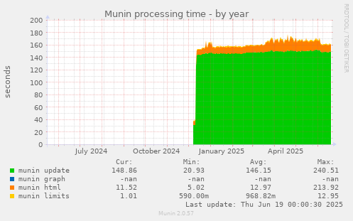 Munin processing time