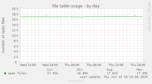 File table usage