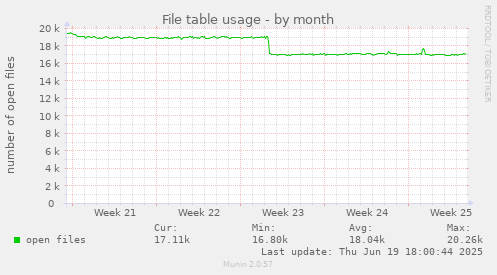 File table usage