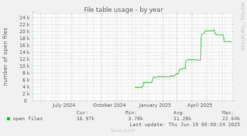 File table usage