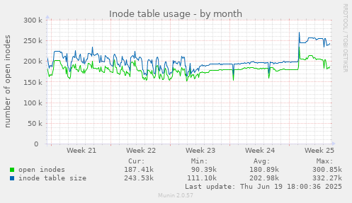 Inode table usage
