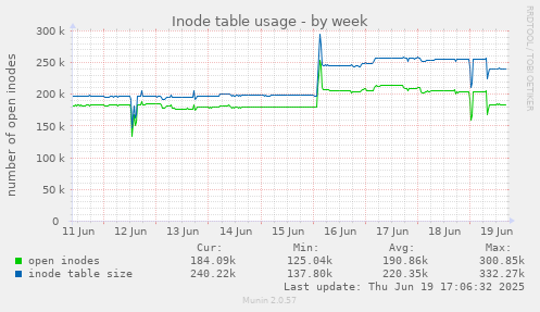 Inode table usage