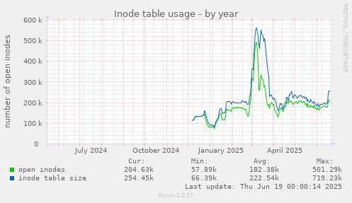 Inode table usage
