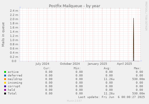 Postfix Mailqueue