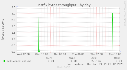 Postfix bytes throughput