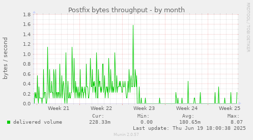Postfix bytes throughput
