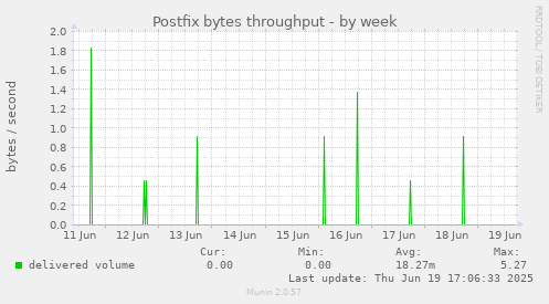 Postfix bytes throughput