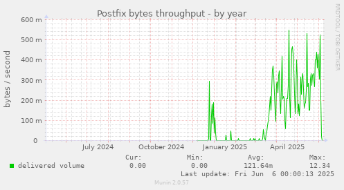 Postfix bytes throughput