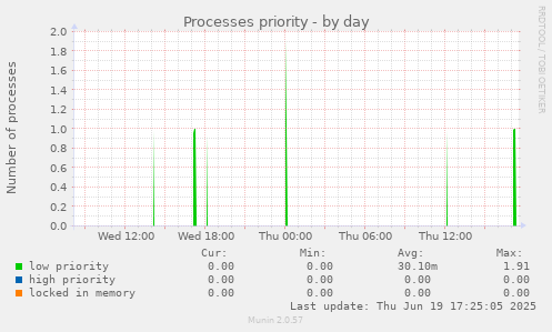 Processes priority