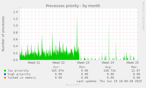 Processes priority