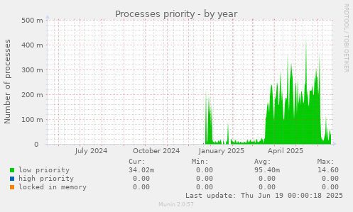 Processes priority