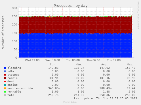 Processes