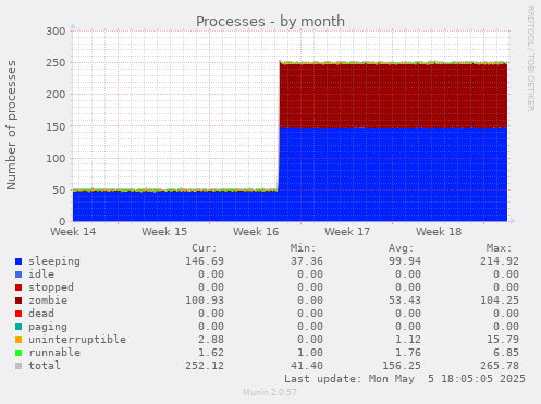 Processes