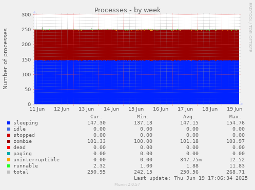 Processes