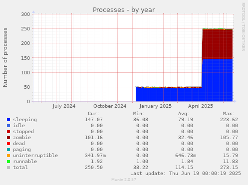 Processes
